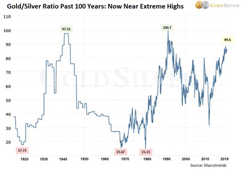 gold silver ratio 100 years